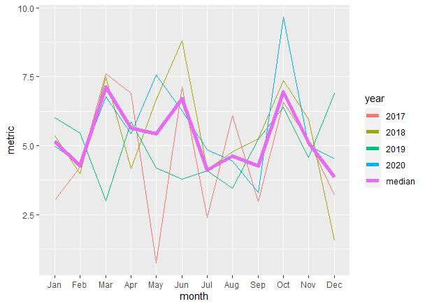 在 ggplot 中為 aestetic 之外的組添加 hline
