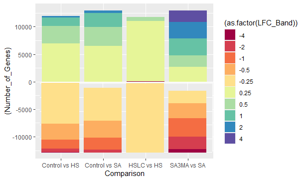 在 R 中使用負值的 ggplot 堆疊條形圖