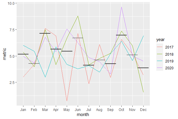 在 ggplot 中為 aestetic 之外的組添加 hline