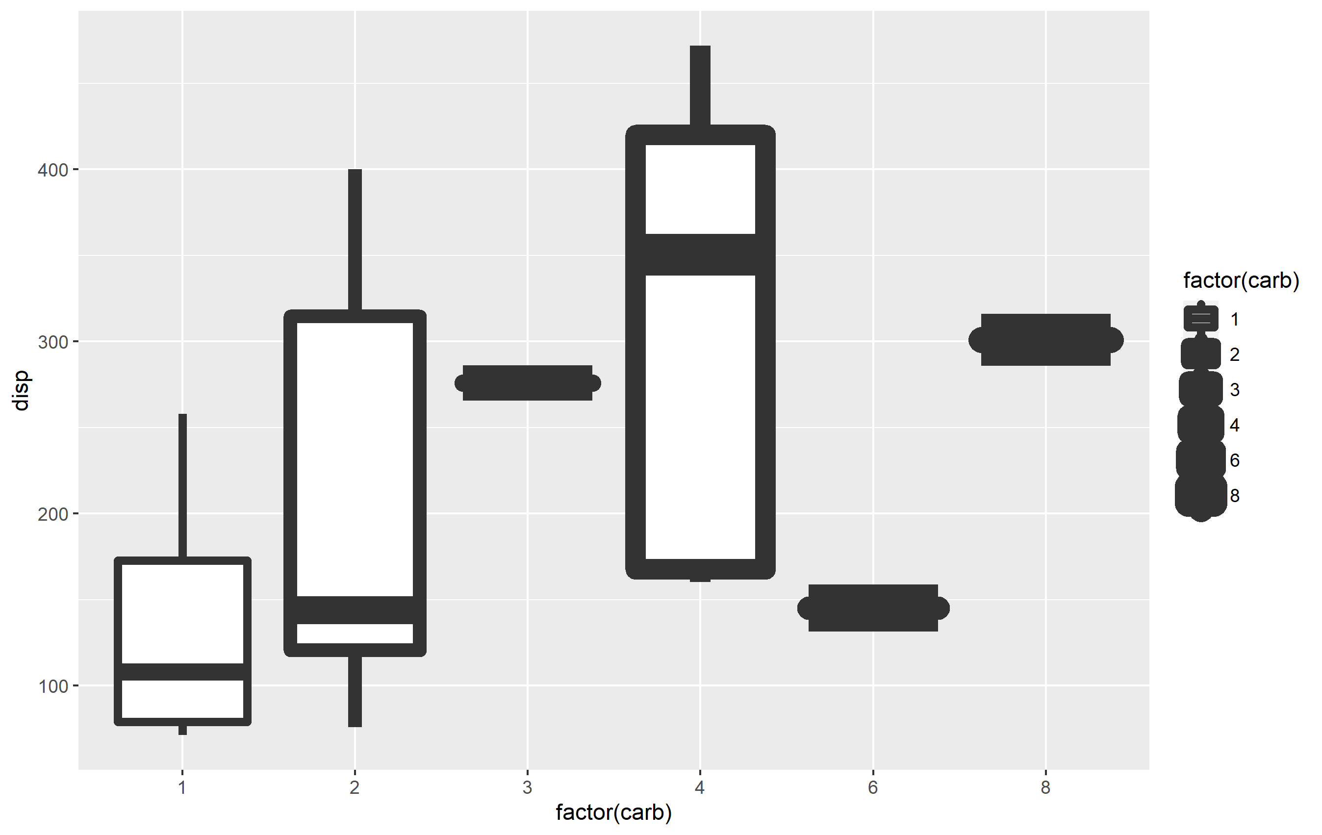 使用 ggplot2 更改特定箱線圖的線寬