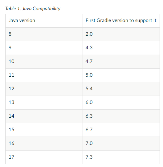 找不到 JDK 17 支持的 Gradle 版本。Gradle 支持 JDK 版本 7 到 16