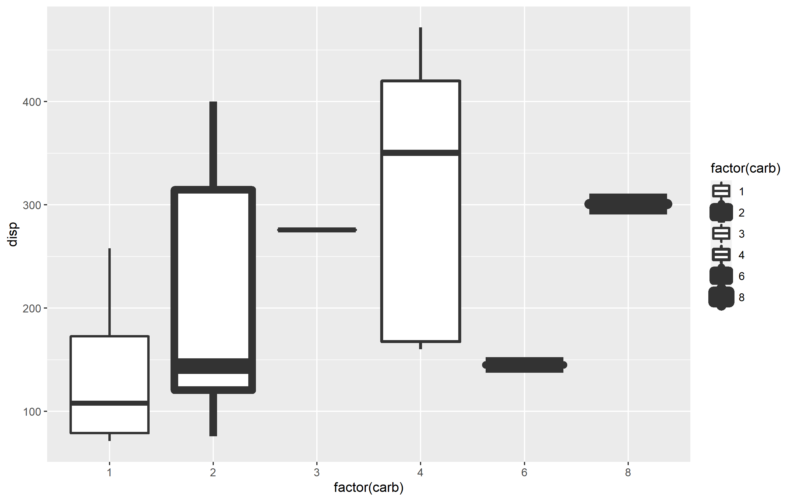 使用 ggplot2 更改特定箱線圖的線寬