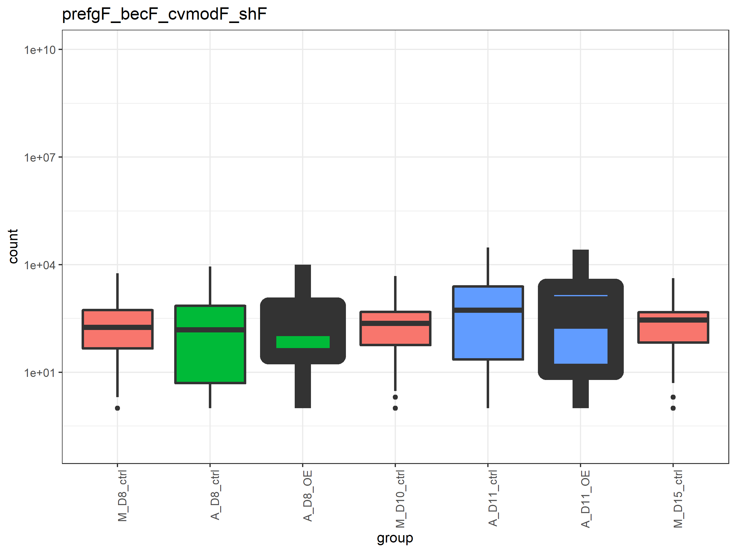 使用 ggplot2 更改特定箱線圖的線寬