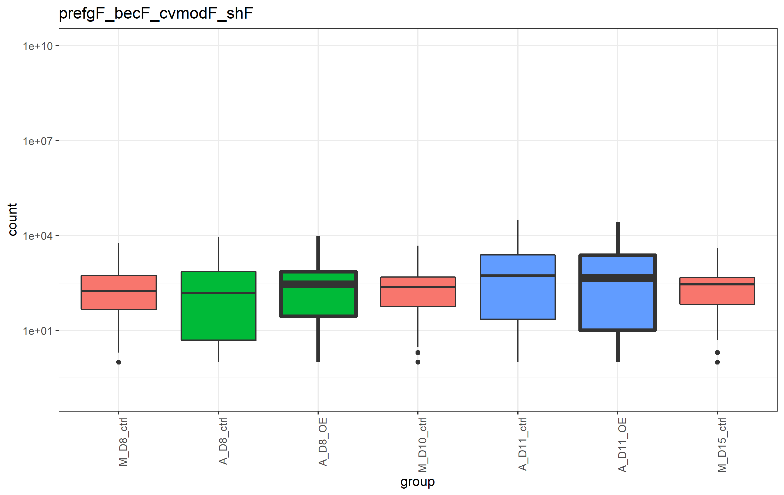 使用 ggplot2 更改特定箱線圖的線寬