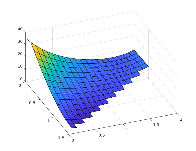 如何在 MATLAB R2014b 中使用 ezsurf 繪制帶約束的曲面？
