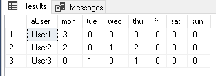 用于選擇矩陣用戶日計數的 SQL 查詢