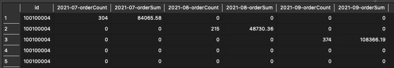 按 Id 對行進行分組并將月和 order_count 連接為列?