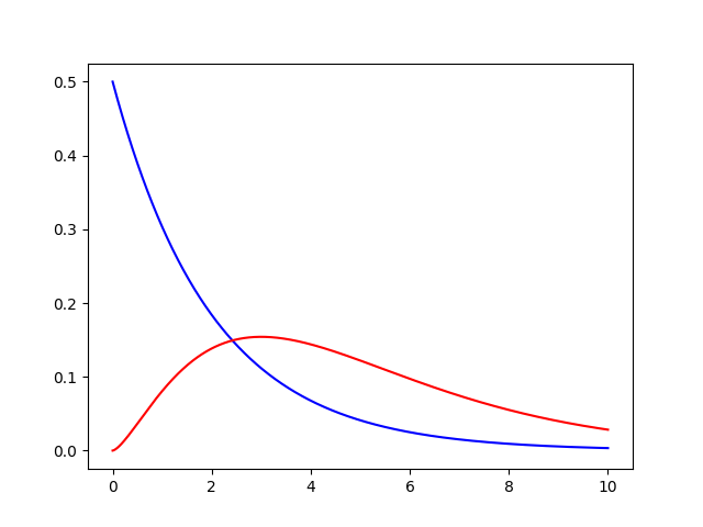 帶有二維陣列圖的 Matplotlib 奇怪行為