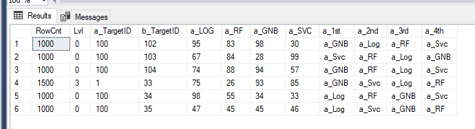 如何對另一列中的列結果進行排序 (SQL Server)