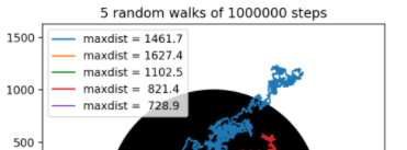 找到與 (0,0) 的最大距離并添加到圖例 matplotlib