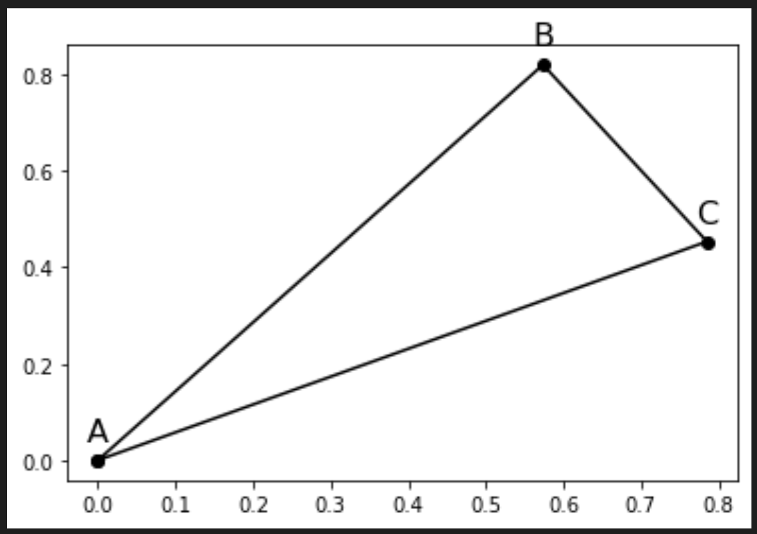 無法在 matplotlib 中以某個角度繪制直角三角形