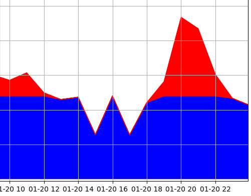 Matplotlib fill_between 行可見,但在某些點沒有區別
