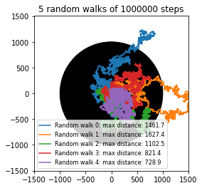 找到與 (0,0) 的最大距離并添加到圖例 matplotlib