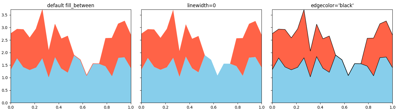 Matplotlib fill_between 行可見,但在某些點沒有區別