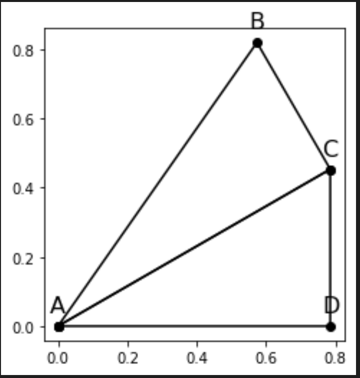 無法在 matplotlib 中以某個角度繪制直角三角形