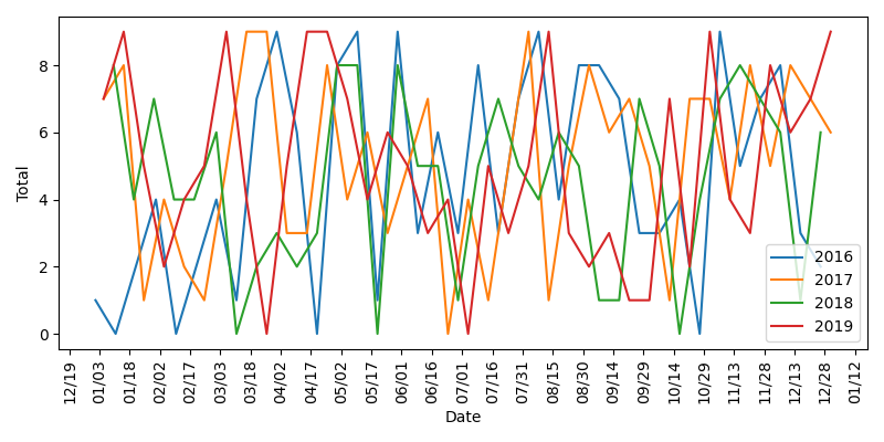 基于離散鑒別器在 matplotlib 中繪制線條