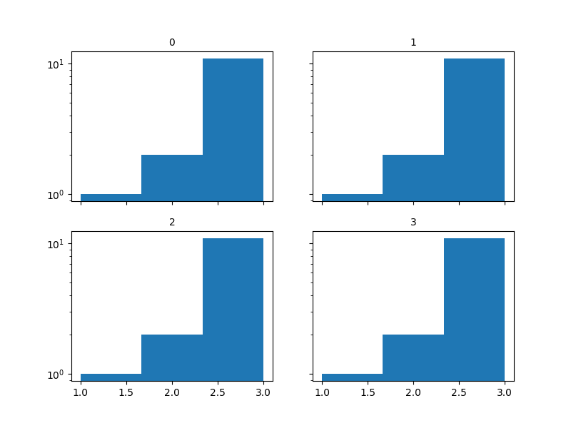matplotlib 子圖最后一個圖擾亂了對數刻度