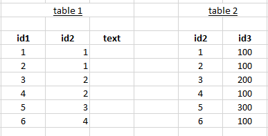 SQL如何從有條件的2個表中獲取資料