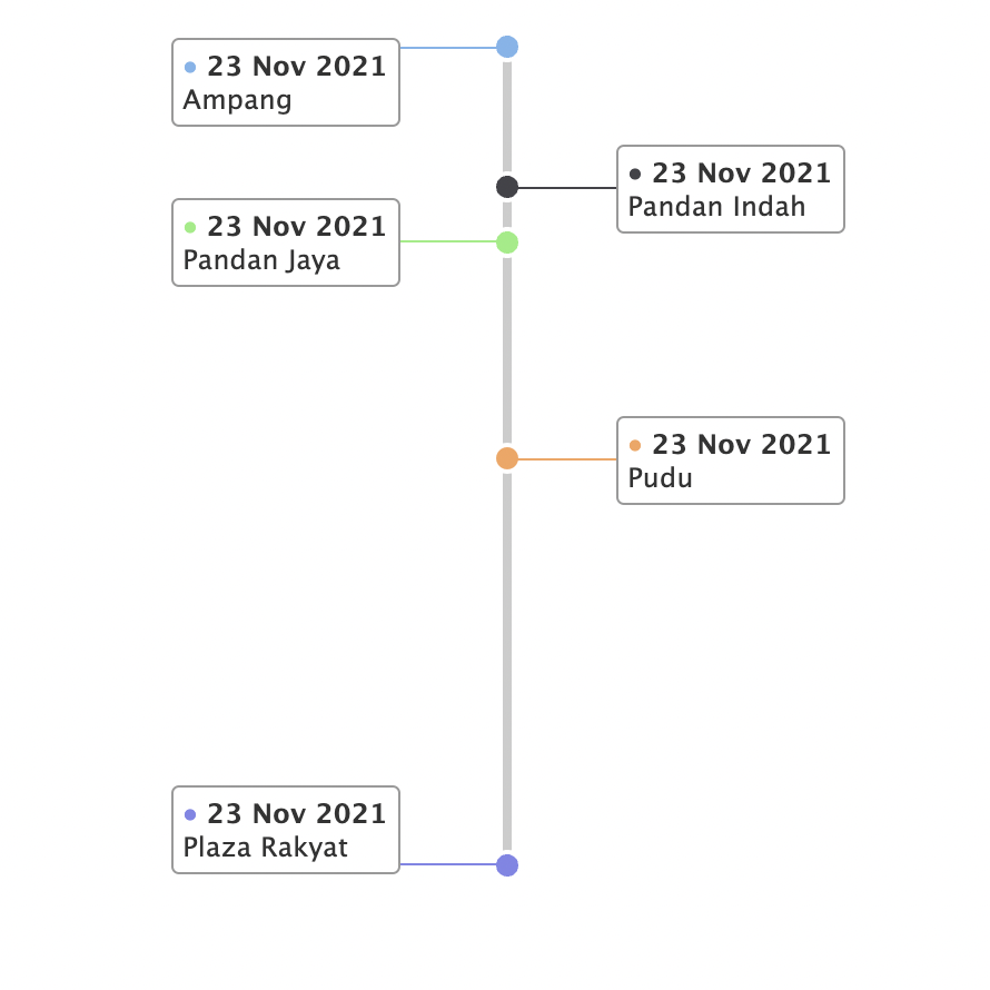 在 Timeline Highcharts 中顯示 TIME 而不是 DATE