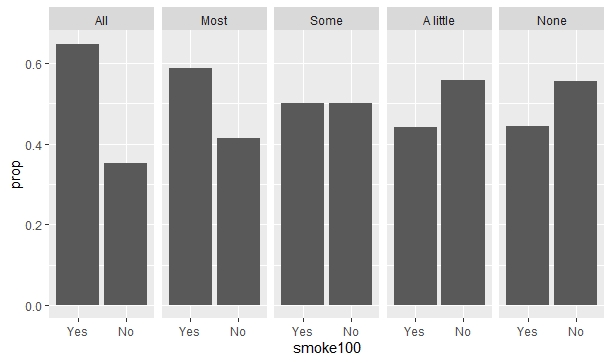 在 geom_bar 中同時使用填充和組引數時 ggplot2 中的錯誤