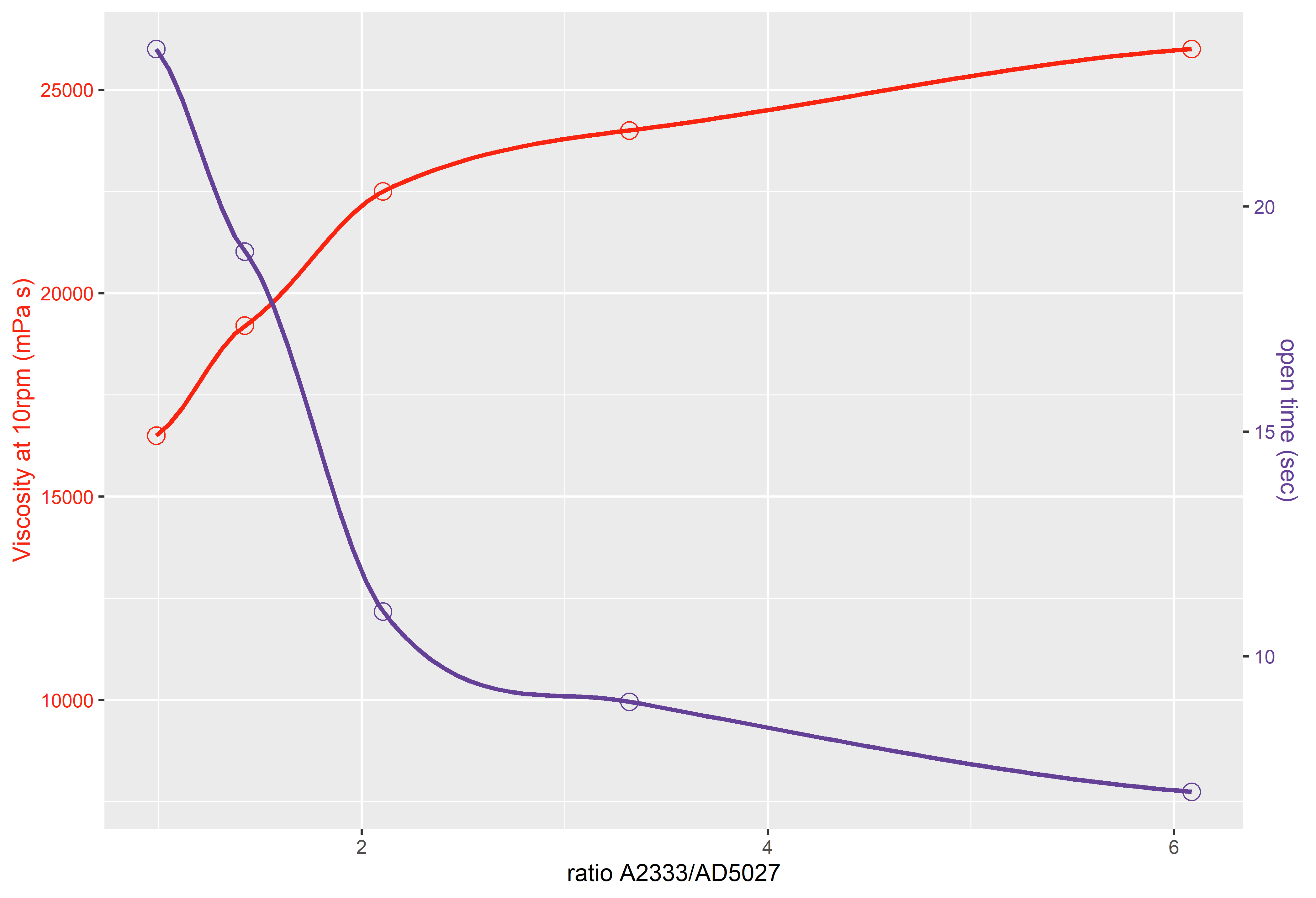 具有雙 y 圖的 Geom_smooth 函式的置信區間缺失