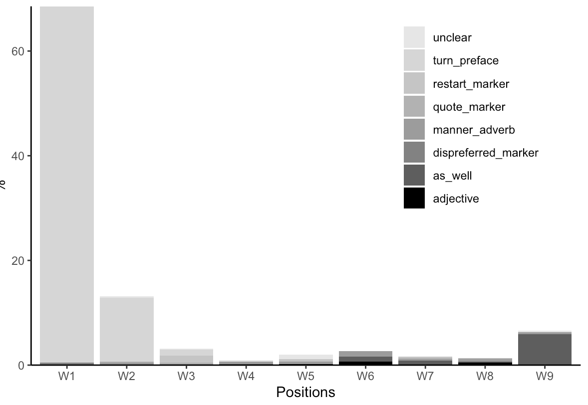 將基本 R 堆積條形圖遷移到 ggplot2 并使用黑白結構而不是顏色區分條形級別