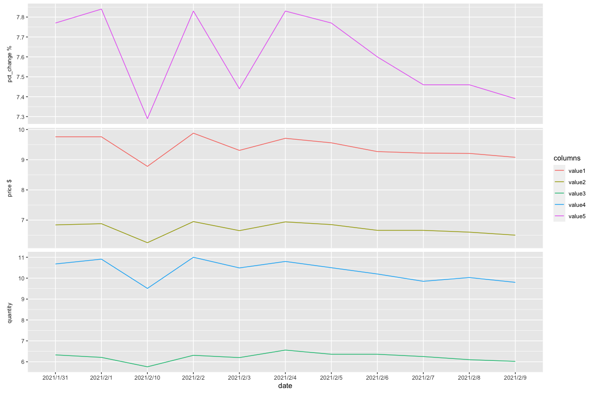 使用 ggplot2 迭代繪制列并動態重置 ylab