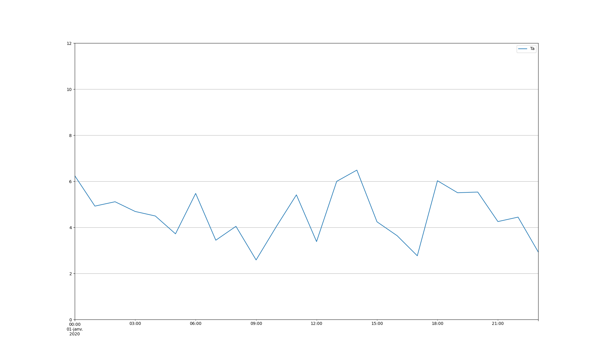 Matplotlib 未顯示 x 刻度標簽