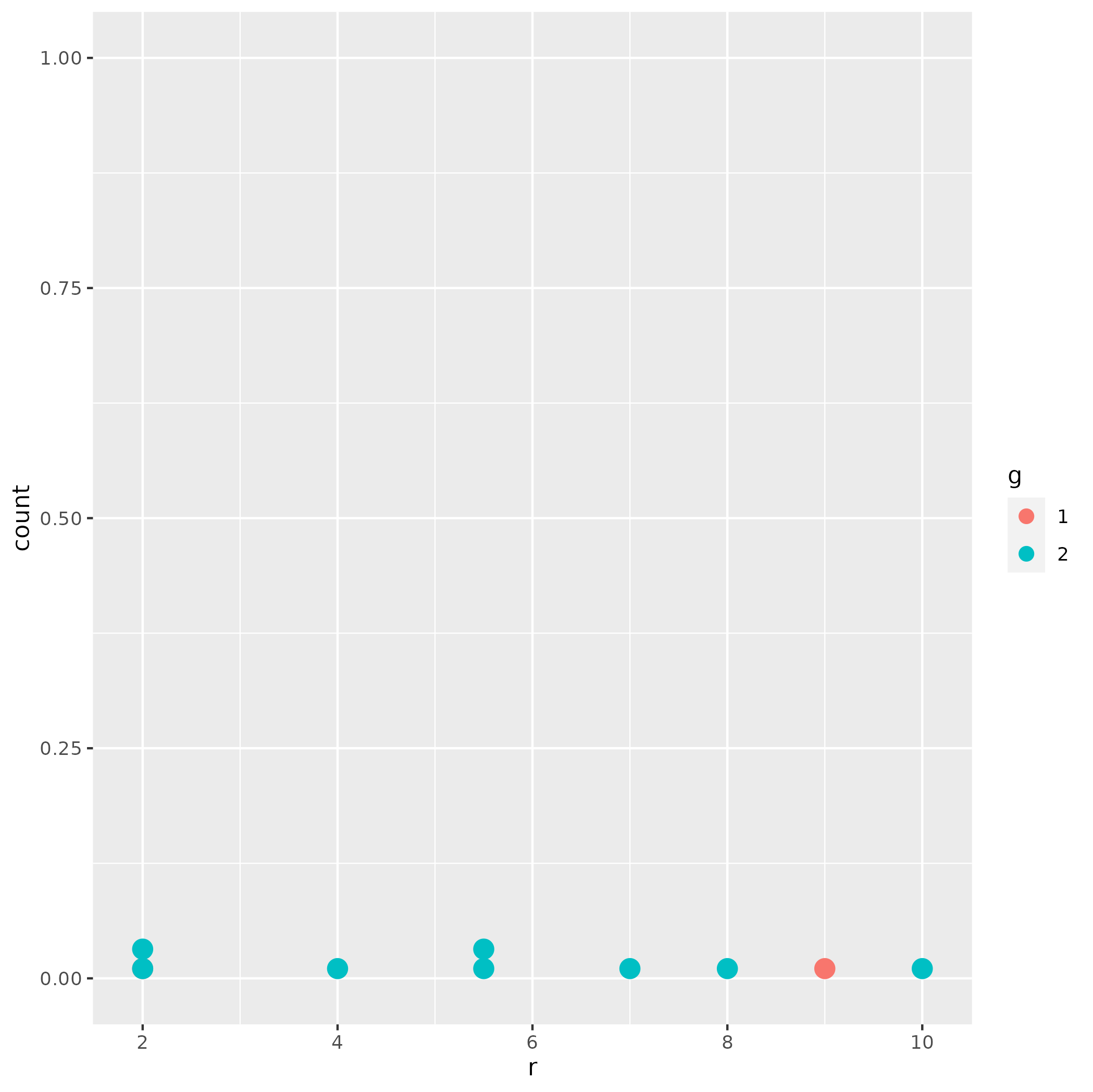 具有垂直堆疊和顏色的 geom_dotplot