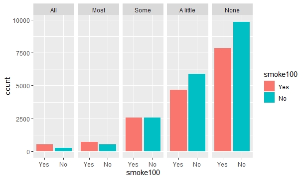 在 geom_bar 中同時使用填充和組引數時 ggplot2 中的錯誤