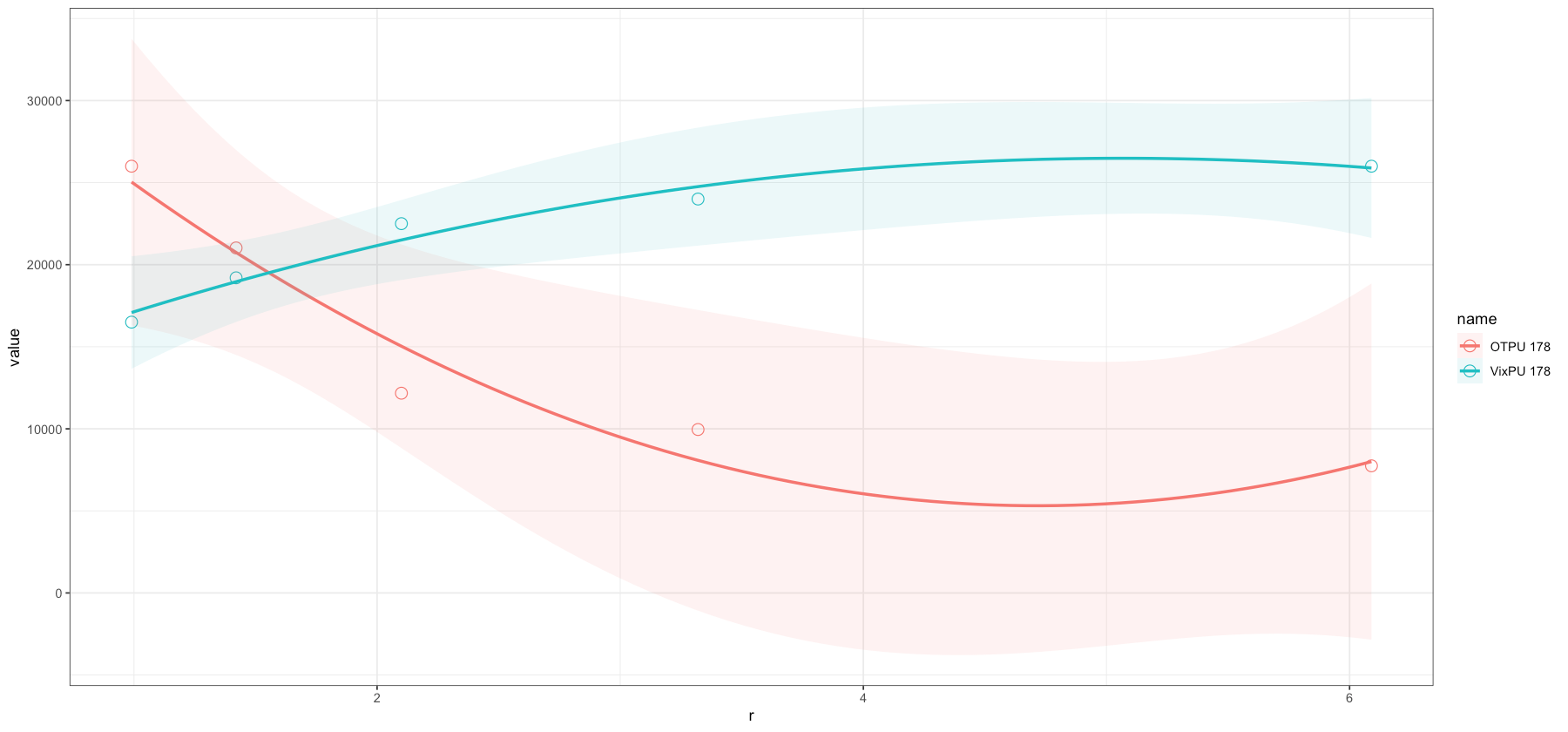 具有雙 y 圖的 Geom_smooth 函式的置信區間缺失