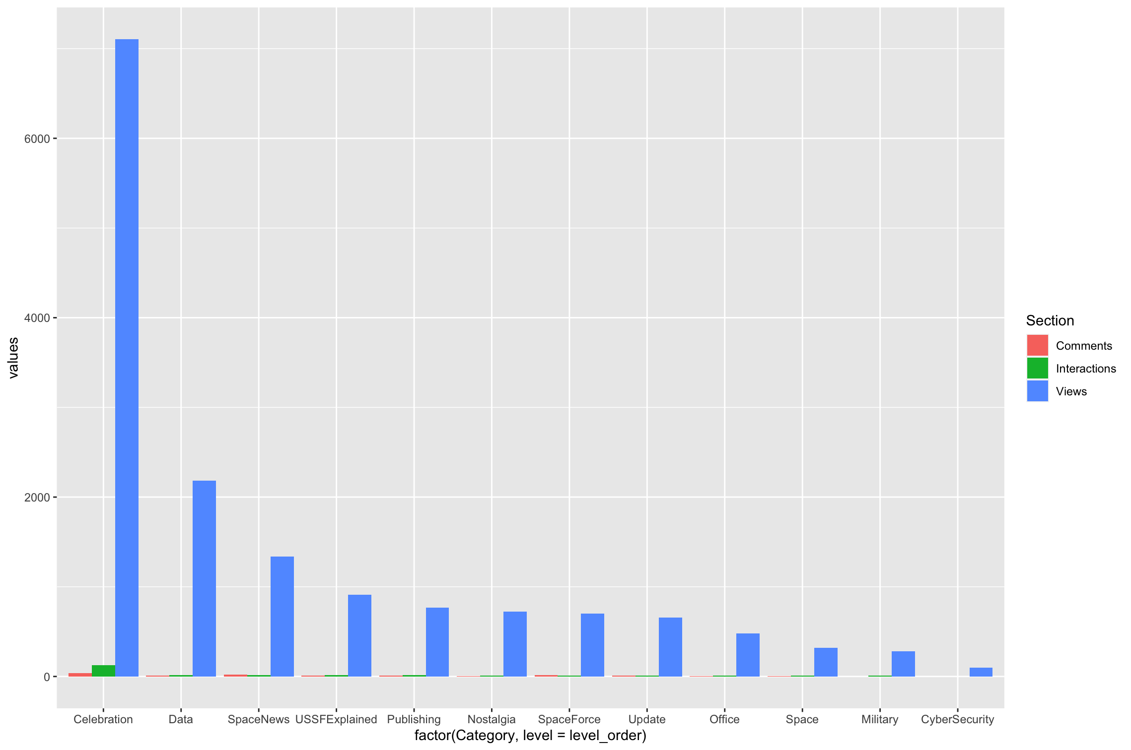 如何調整我的標題以獲得 ggplot2 中的分組條形圖？