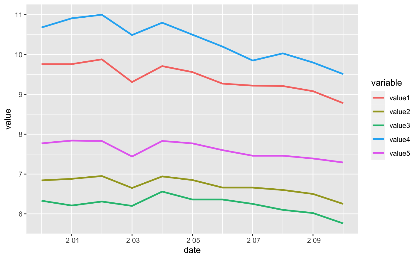 回圈列并使用 ggplot2 在同一繪圖上繪制自定義的相同型別的列