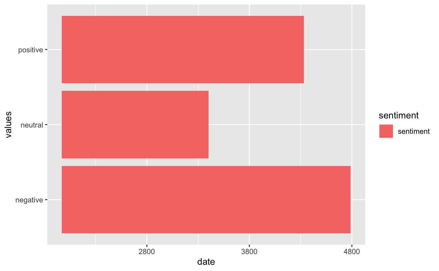 使用 ggplot2 隨時間可視化情緒