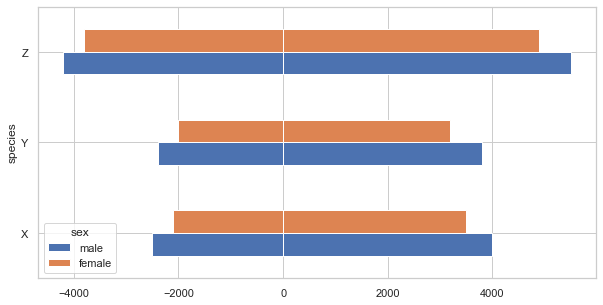 帶有 Python seaborn 的兩側分組條形圖