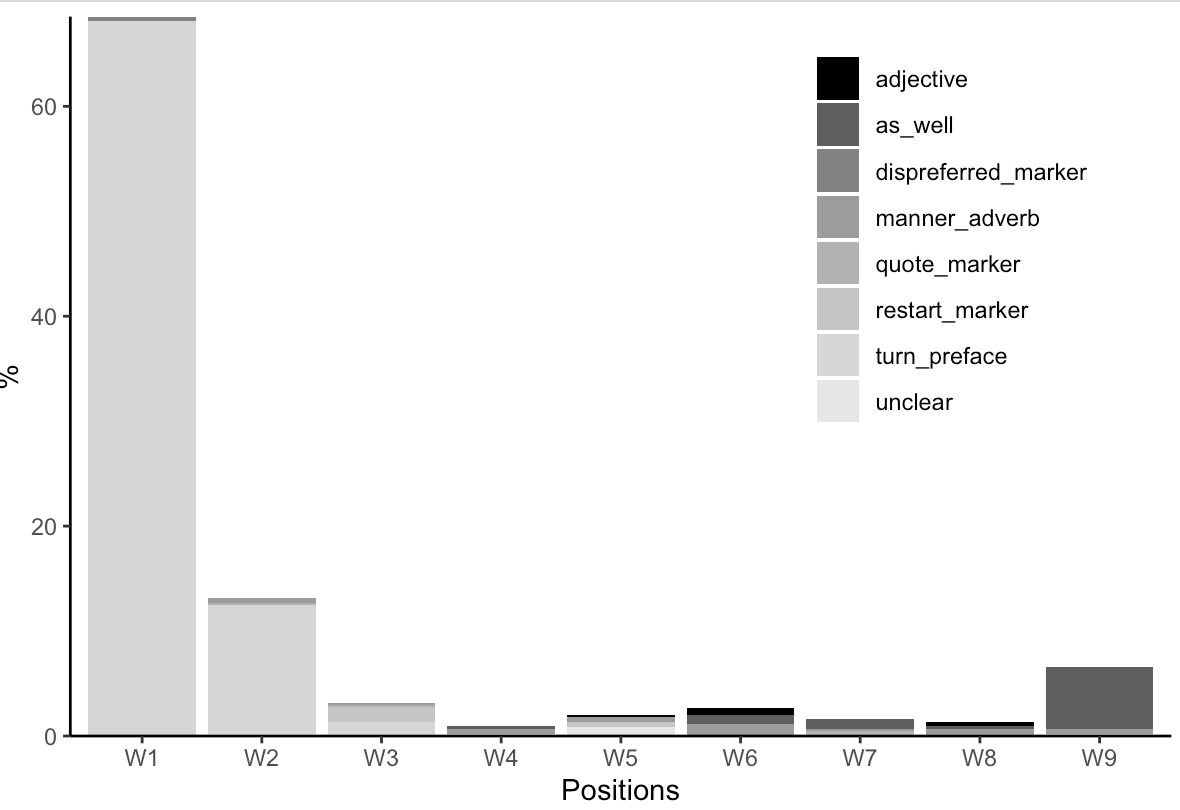 將基本 R 堆積條形圖遷移到 ggplot2 并使用黑白結構而不是顏色區分條形級別