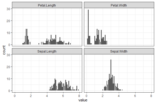 在 ggplot2 中使用 for 回圈制作多圖