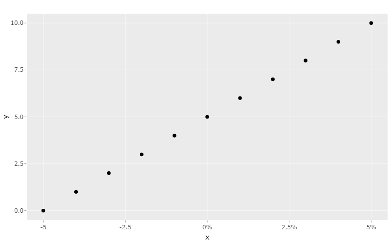 不同的軸標簽格式取決于使用 plotly 的值