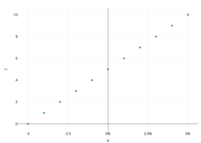 不同的軸標簽格式取決于使用 plotly 的值