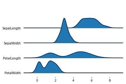 是否可以在 Joyplots 的 y 軸上添加計數？