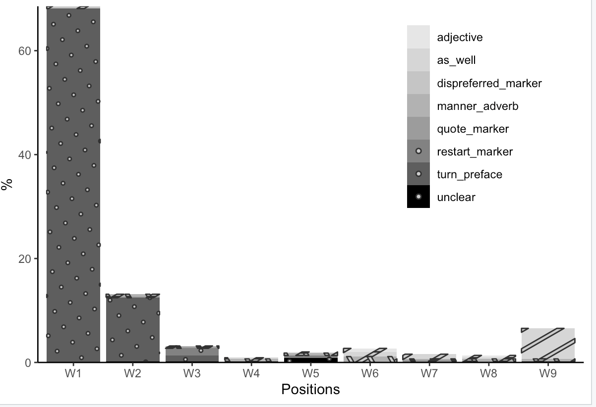 將基本 R 堆積條形圖遷移到 ggplot2 并使用黑白結構而不是顏色區分條形級別
