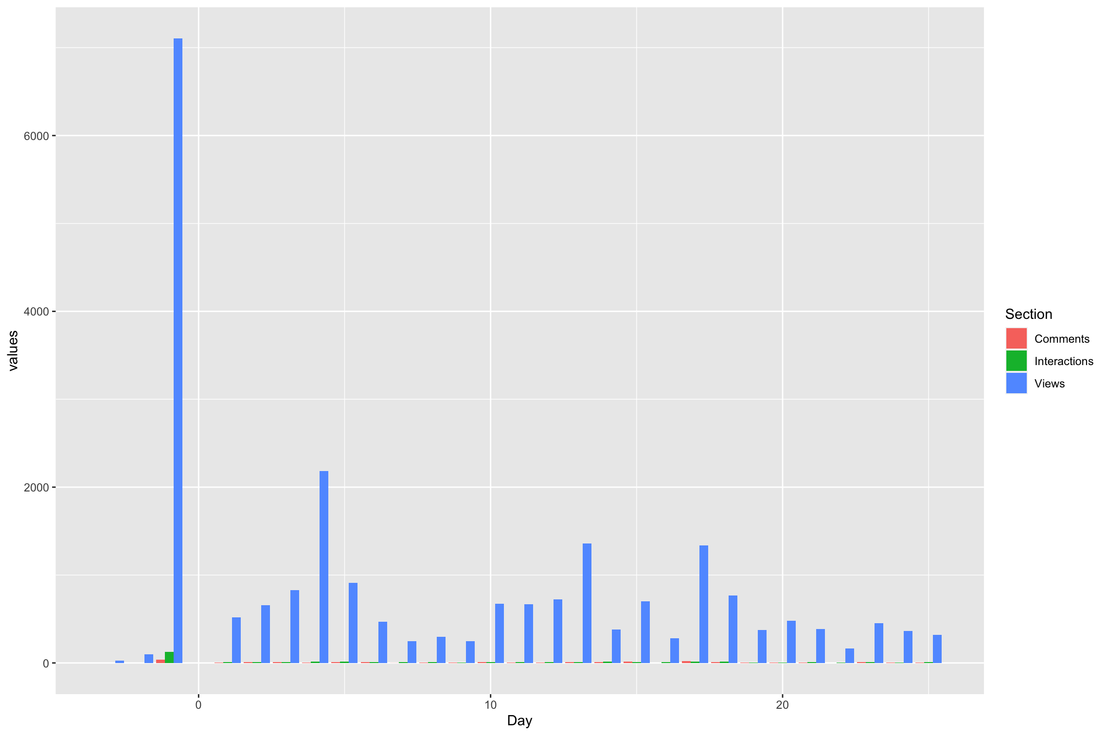 如何調整我的標題以獲得 ggplot2 中的分組條形圖？