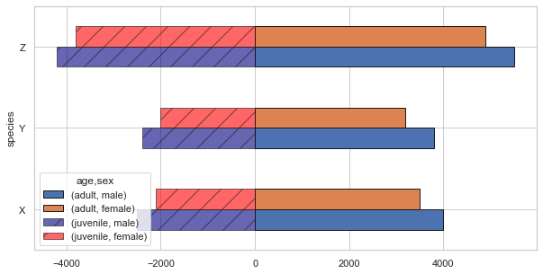 帶有 Python seaborn 的兩側分組條形圖