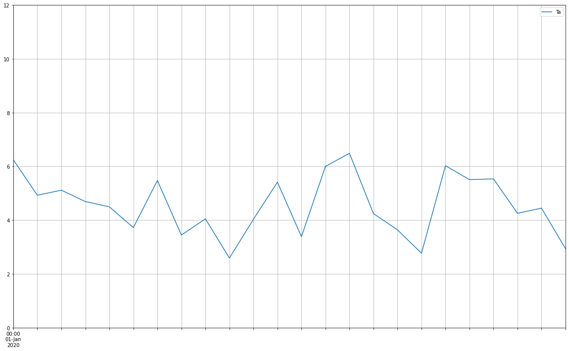 Matplotlib 未顯示 x 刻度標簽