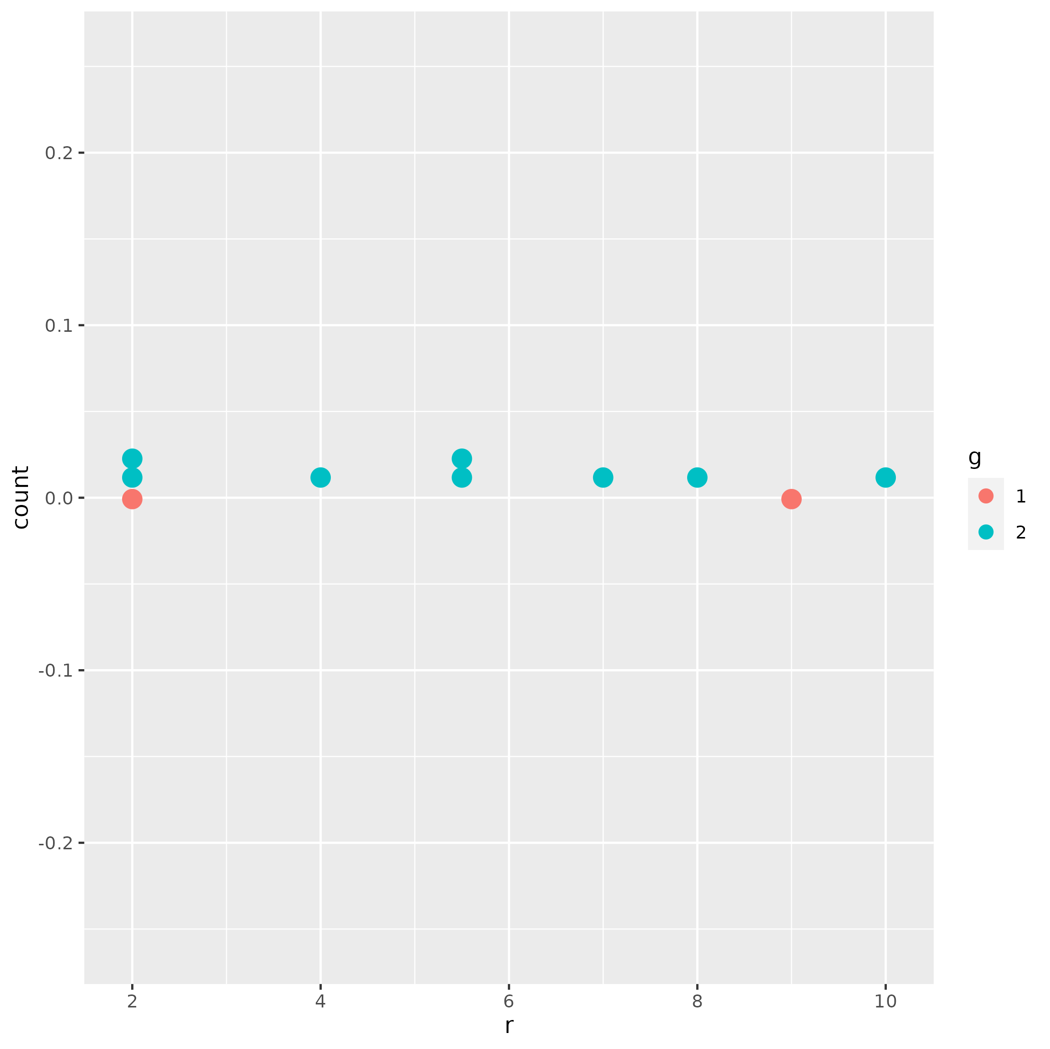 具有垂直堆疊和顏色的 geom_dotplot