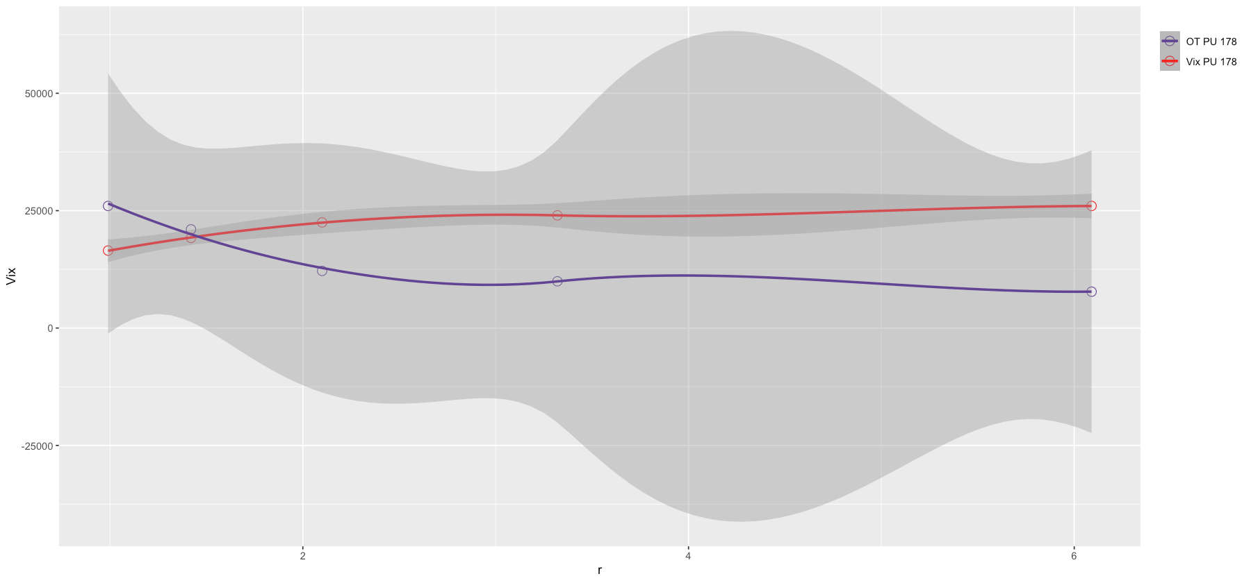 具有雙 y 圖的 Geom_smooth 函式的置信區間缺失