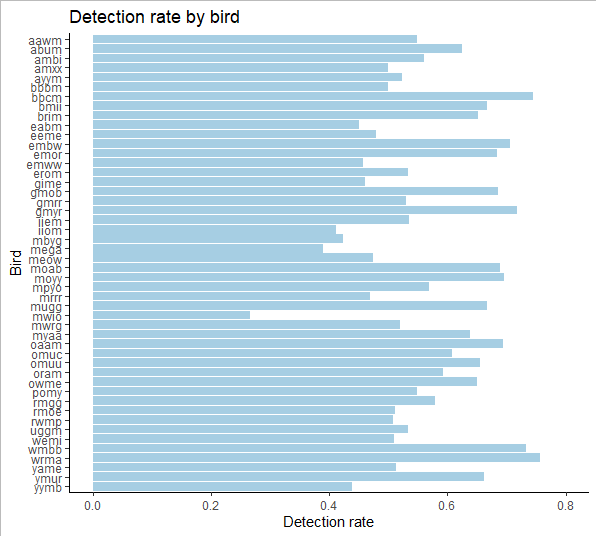 在 ggplot2 中更改條形圖輪廓