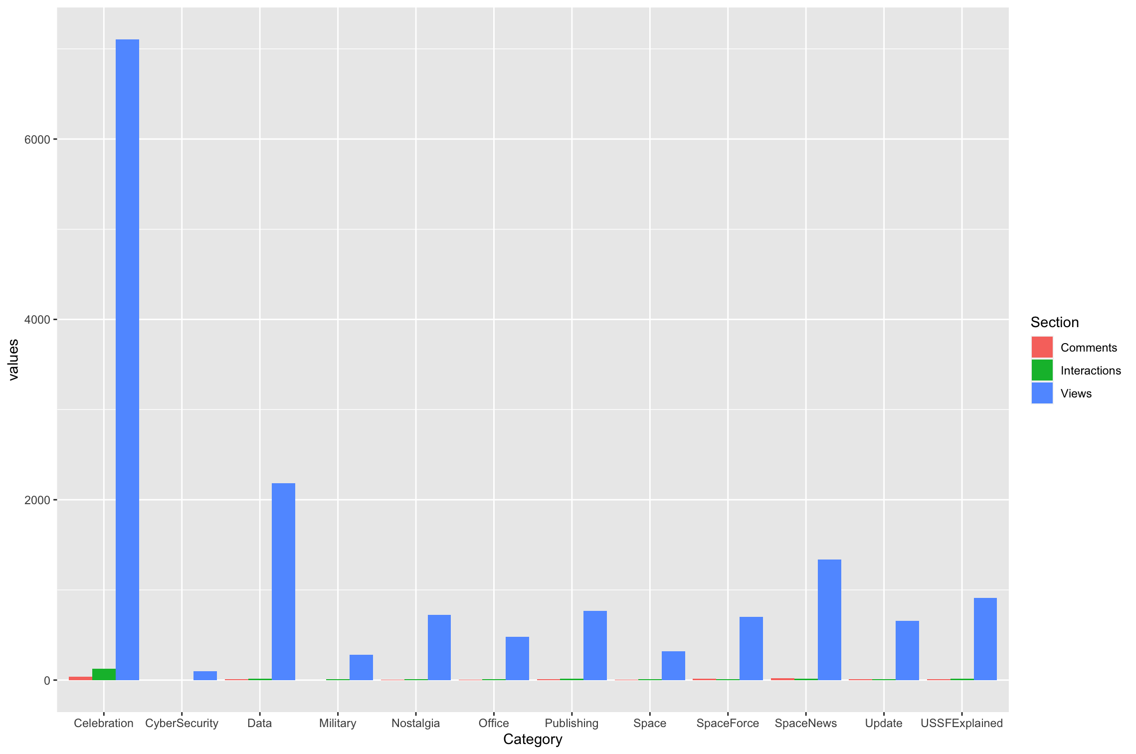 如何調整我的標題以獲得 ggplot2 中的分組條形圖？