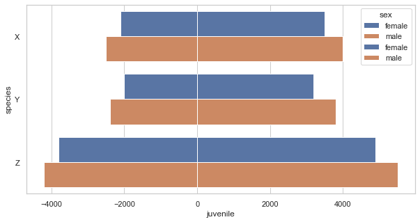 帶有 Python seaborn 的兩側分組條形圖