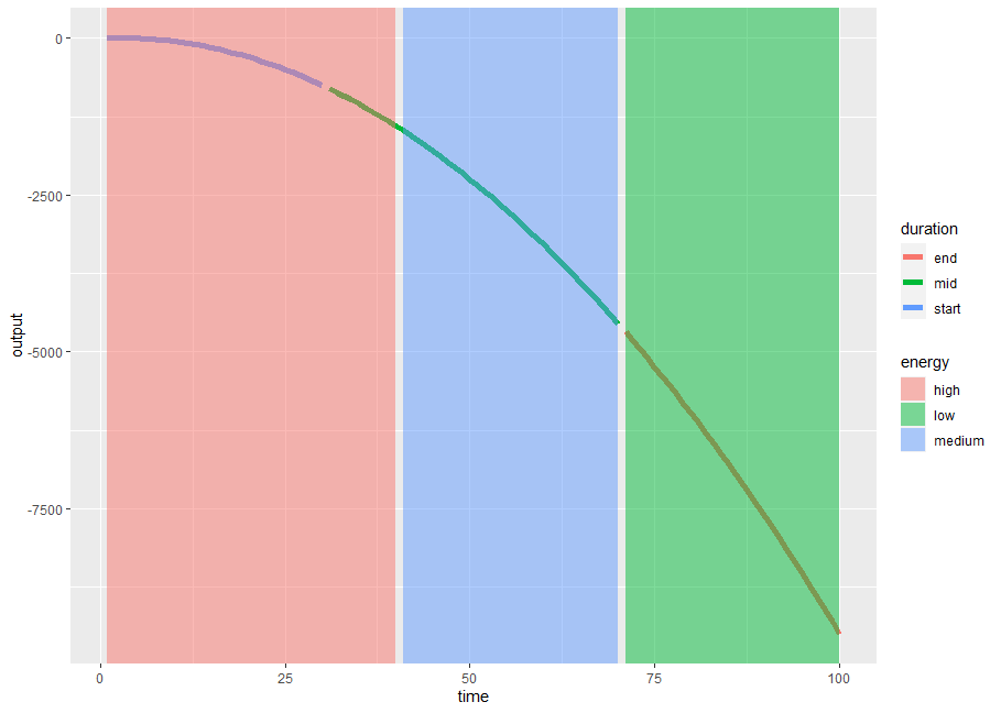 geom_rect 顯示線圖背景中分類變數的變化